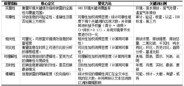 表1 企业环境信息披露质量评价体系