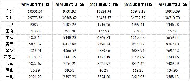 表1 中老铁路开通城市进出口贸易数据