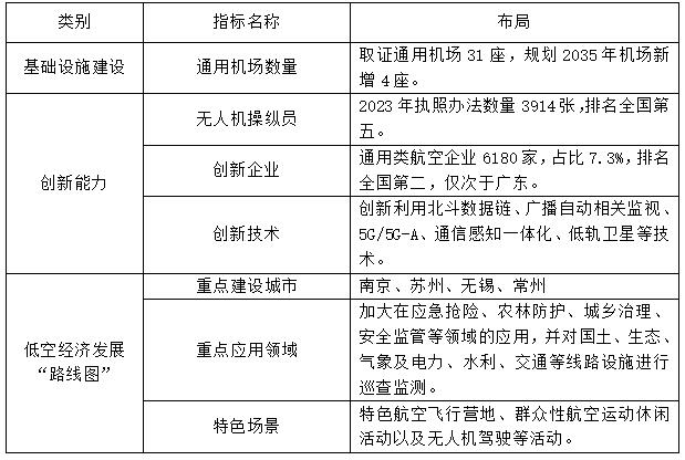 表2 江苏省低空经济产业发展布局
