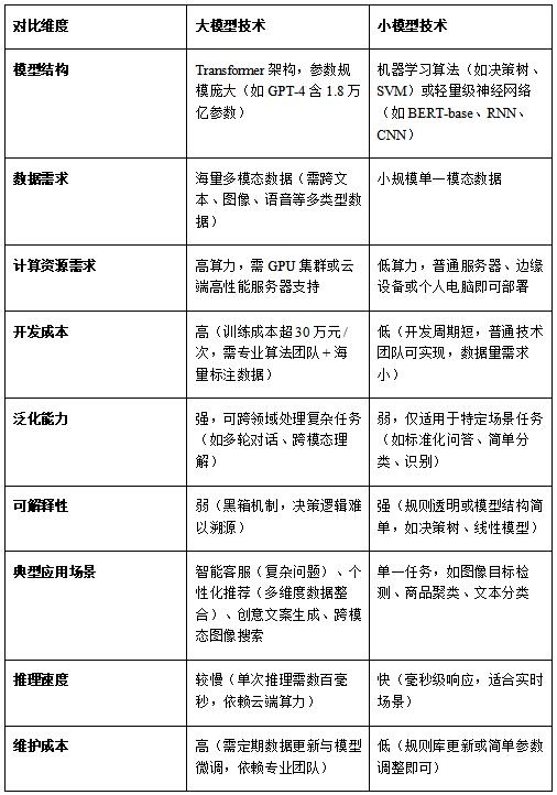 表1 大模型与小模型技术不同维度对比