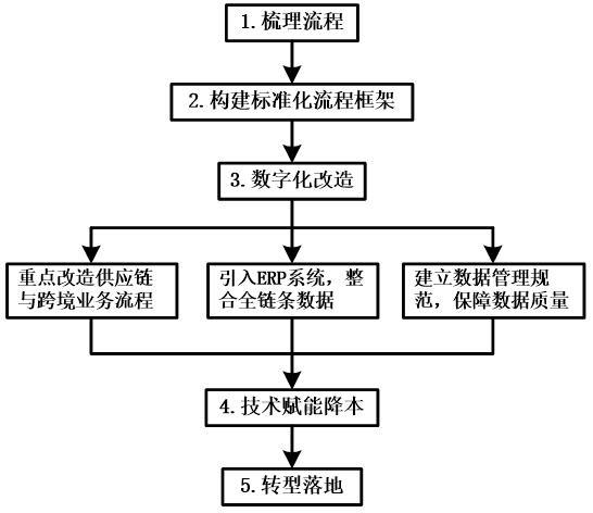 图1 企业内部管理流程图