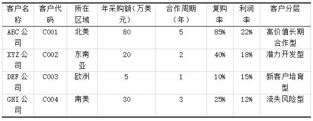表1 客户分层与价值评估表(示例)