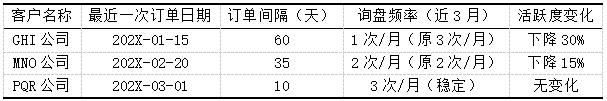 表2 客户监控表