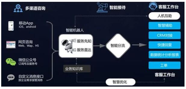 图1 智能客服工作流程