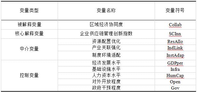 表1 变量揭示