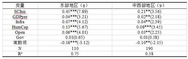 表5 区域异质性分析