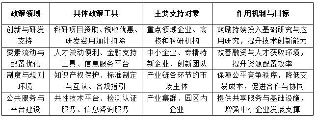 表2 产业政策体系优化的主要方向
