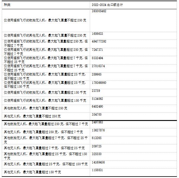 表1 不同种类无人机出口RCEP国家出口额总计