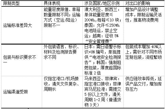 表2 无人机电池相关限制条件