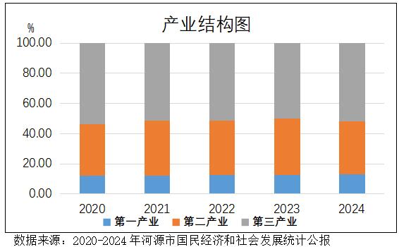 图1 产业结构图