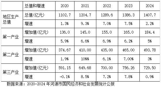 表1 河源市地区生产总值和增幅