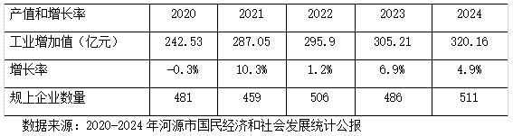表2 河源市主要产业园区规模