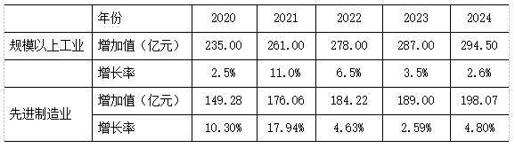 表3 河源市规模以上工业和先进制造业增加值对比 (2020-2024)