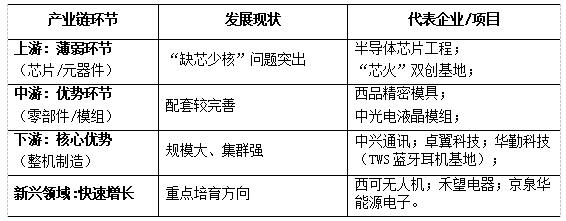 表4 河源市电子信息产业链发展现状