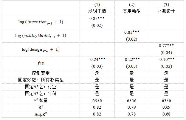表4 金融化水平对不同专利类型的影响