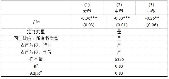 表5 金融化水平的“挤出效应”的规模异质性