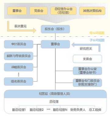 图1 子企业法人治理结构框架图