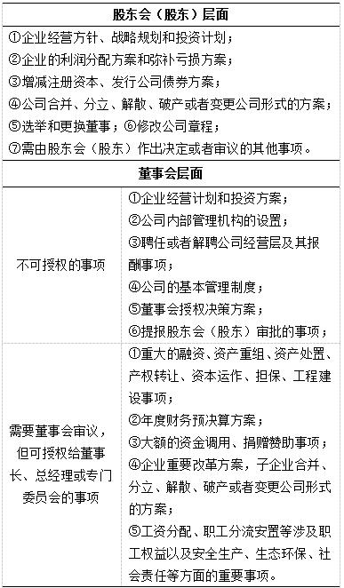 表4 子企业各决策机构权限配置建议-1