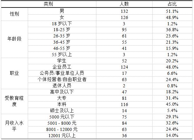 表3 问卷基本信息描述