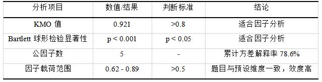 表5 效度分析