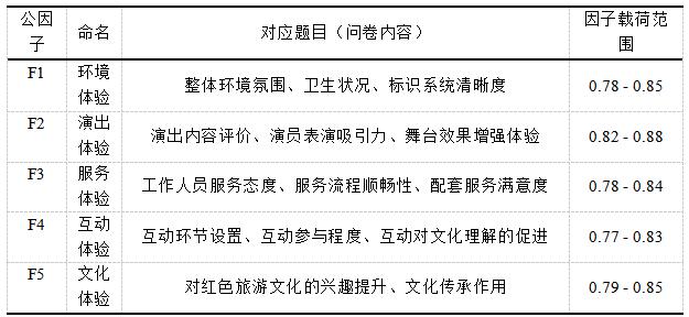 表6 公因子命名