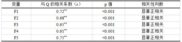 表7 相关系数表(自变量与因变量)