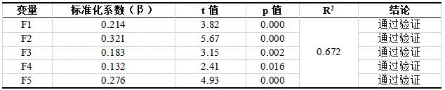表8 回归分析
