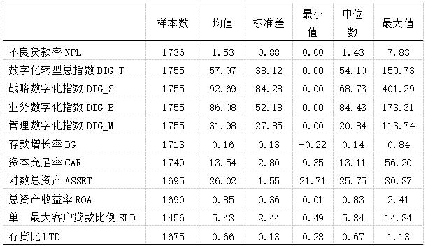 表1 变量描述性统计