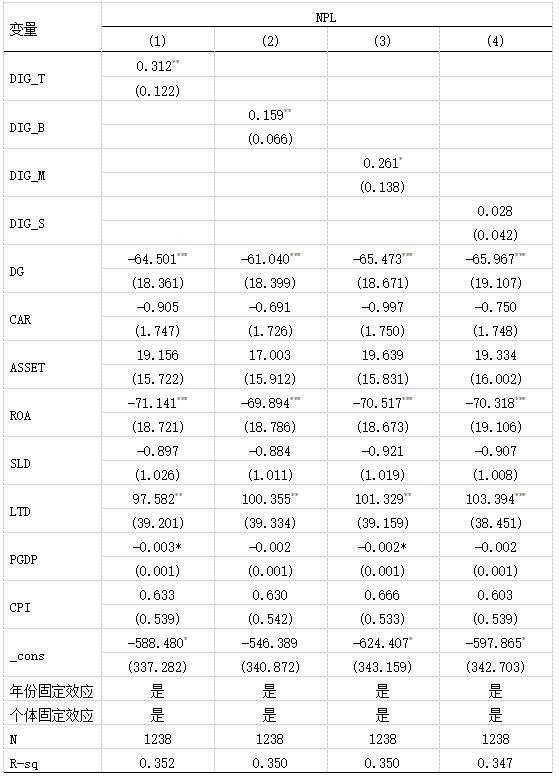 表2 商业银行数字化转型对信用风险的影响