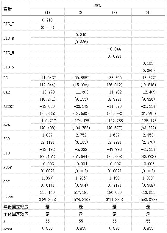 表3 国有大型银行数字化转型对信用风险的影响