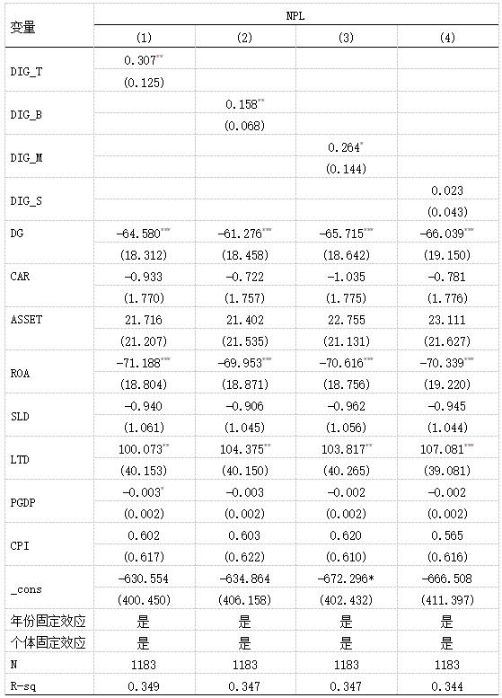 表4 中小商业银行数字化转型对信用风险的影响