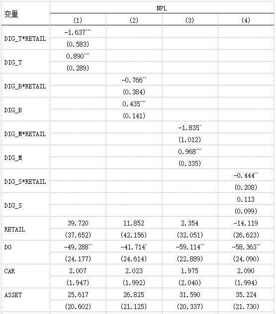 表5 商业银行降低数字化转型提高信用风险的路径-1