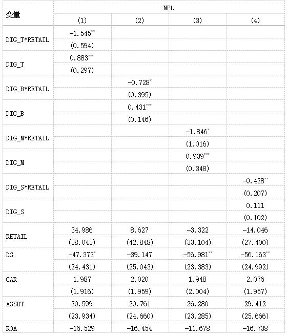 表7 中小商业银行降低数字化转型提高信用风险的路径-1