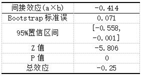 表 6 Bootstrap法检验
