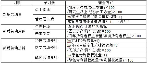 表1 企业新质生产力指标