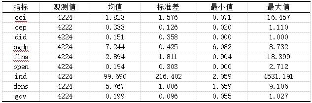 表2 描述性统计