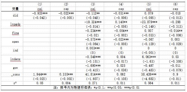 表3 基准回归分析