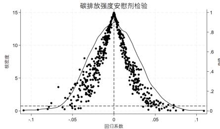 图3 碳排放强度安慰剂检验