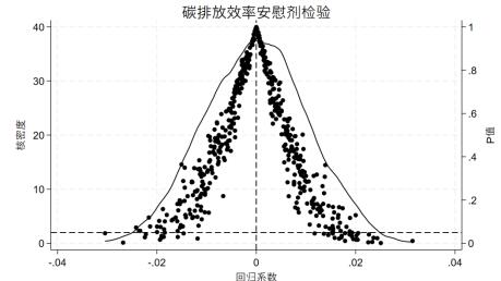 图4 碳排放效率安慰剂检验