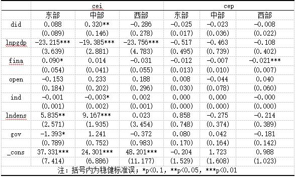 表6 区域异质性