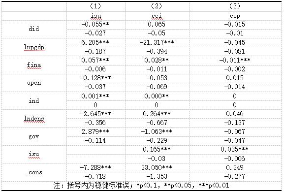 表8 产业结构高级化的中介效应