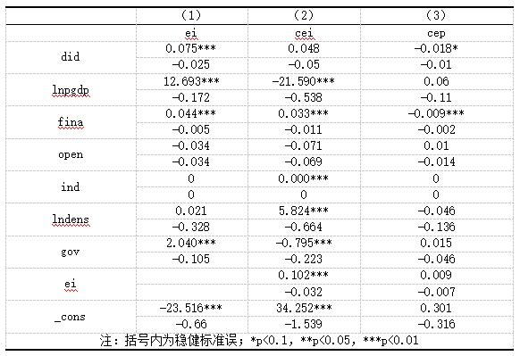 表9 绿色创新的中介效应