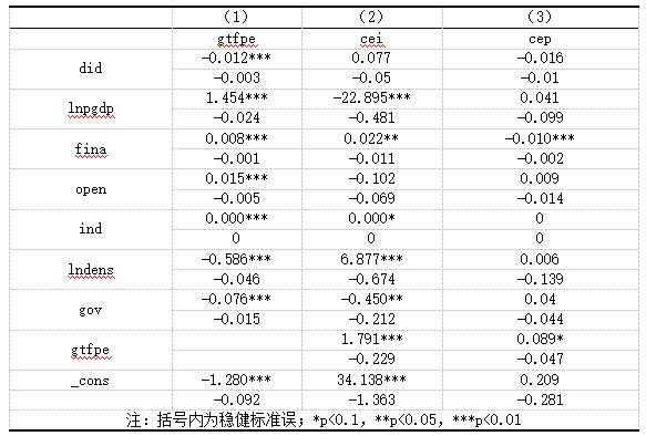 表10 绿色全要素能源效率的中介效应