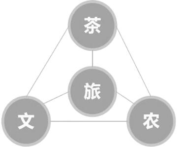 图 2 三旅融合逻辑图(资料来源:作者自制)