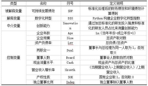 表1 变量定义表