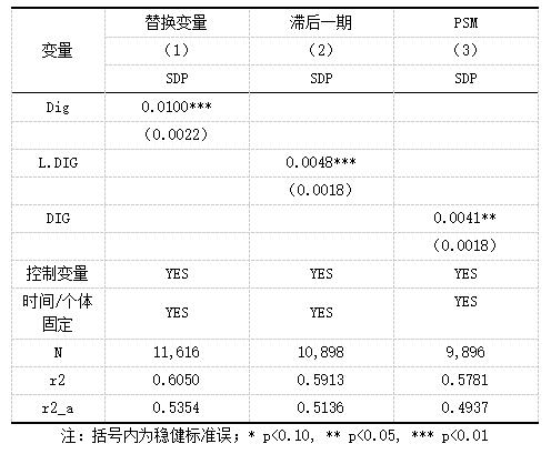 表4 稳健性检验结果