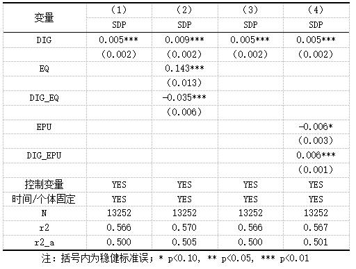表6 调节效应检验