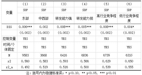 表7 异质性分析结果