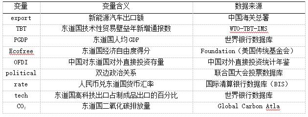 表2 变量说明