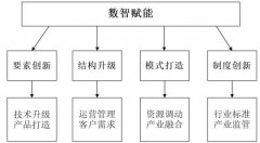 数智赋能民宿产业发展的理论逻辑与实践路径